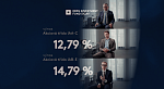 DRFG Investment Fund v roce 2025: Zhodnocení 12,79 % (CZK) a 14,29 % (EUR)